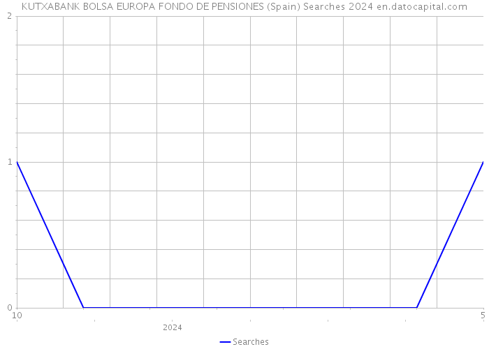 KUTXABANK BOLSA EUROPA FONDO DE PENSIONES (Spain) Searches 2024 