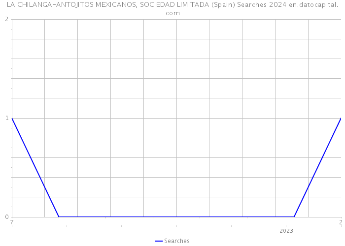 LA CHILANGA-ANTOJITOS MEXICANOS, SOCIEDAD LIMITADA (Spain) Searches 2024 
