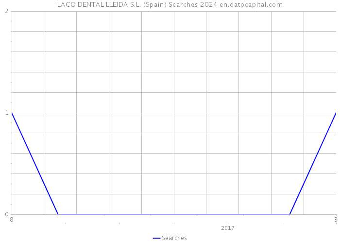 LACO DENTAL LLEIDA S.L. (Spain) Searches 2024 