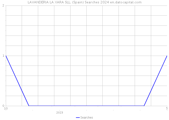 LAVANDERIA LA XARA SLL. (Spain) Searches 2024 