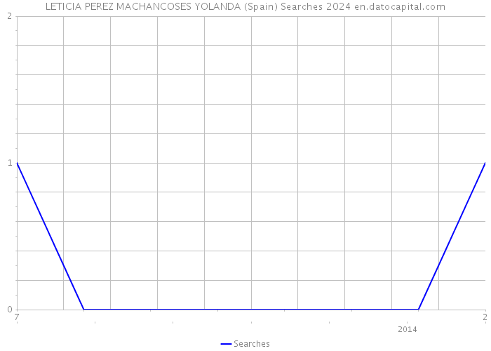 LETICIA PEREZ MACHANCOSES YOLANDA (Spain) Searches 2024 