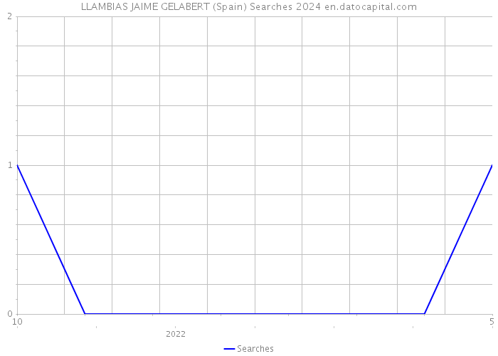LLAMBIAS JAIME GELABERT (Spain) Searches 2024 