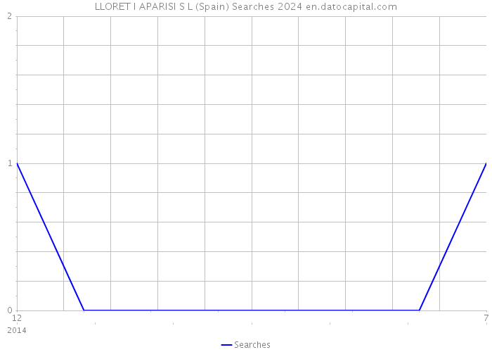 LLORET I APARISI S L (Spain) Searches 2024 
