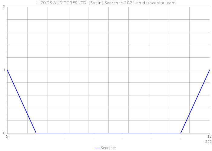 LLOYDS AUDITORES LTD. (Spain) Searches 2024 