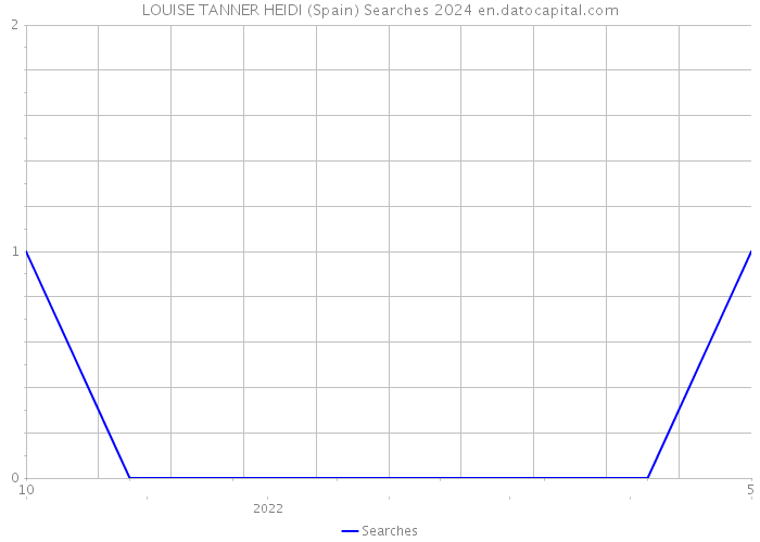 LOUISE TANNER HEIDI (Spain) Searches 2024 