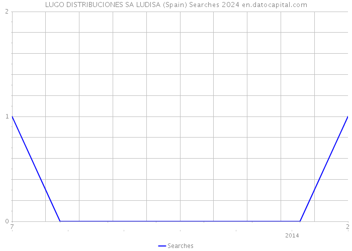 LUGO DISTRIBUCIONES SA LUDISA (Spain) Searches 2024 