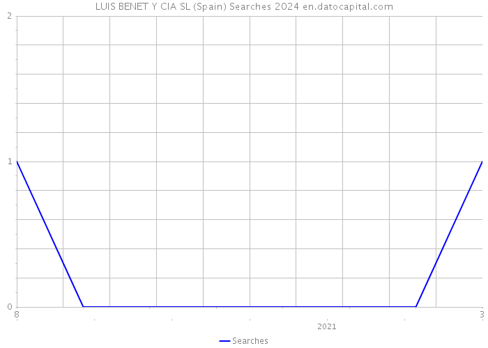 LUIS BENET Y CIA SL (Spain) Searches 2024 