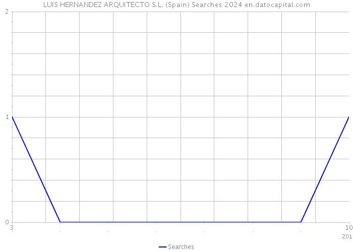 LUIS HERNANDEZ ARQUITECTO S.L. (Spain) Searches 2024 