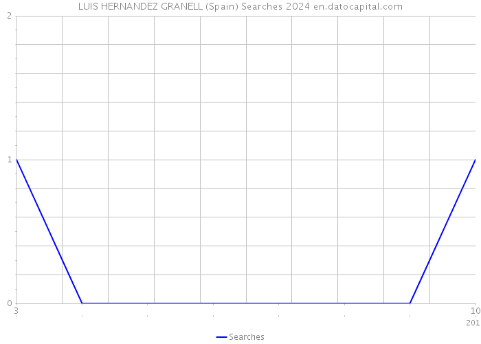 LUIS HERNANDEZ GRANELL (Spain) Searches 2024 
