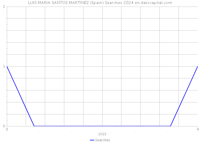 LUIS MARIA SANTOS MARTINEZ (Spain) Searches 2024 