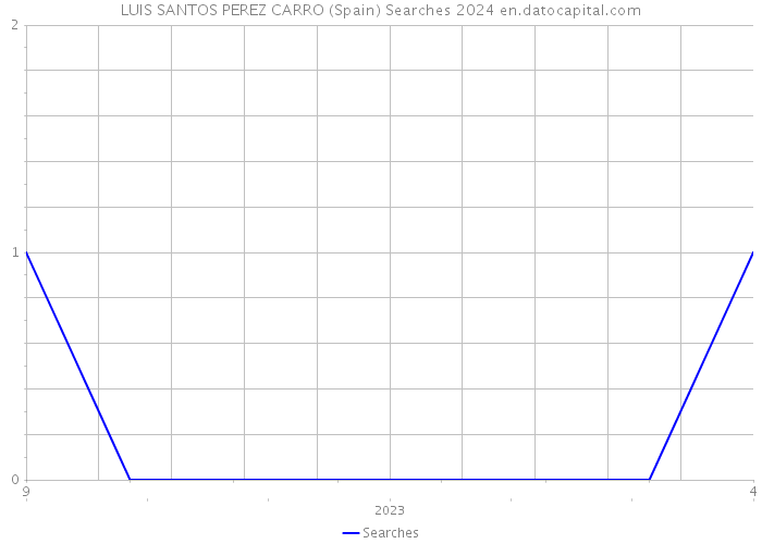 LUIS SANTOS PEREZ CARRO (Spain) Searches 2024 