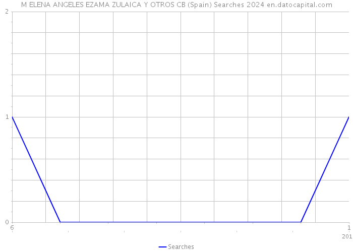 M ELENA ANGELES EZAMA ZULAICA Y OTROS CB (Spain) Searches 2024 