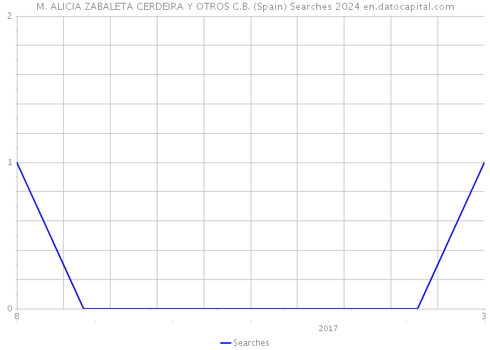 M. ALICIA ZABALETA CERDEIRA Y OTROS C.B. (Spain) Searches 2024 