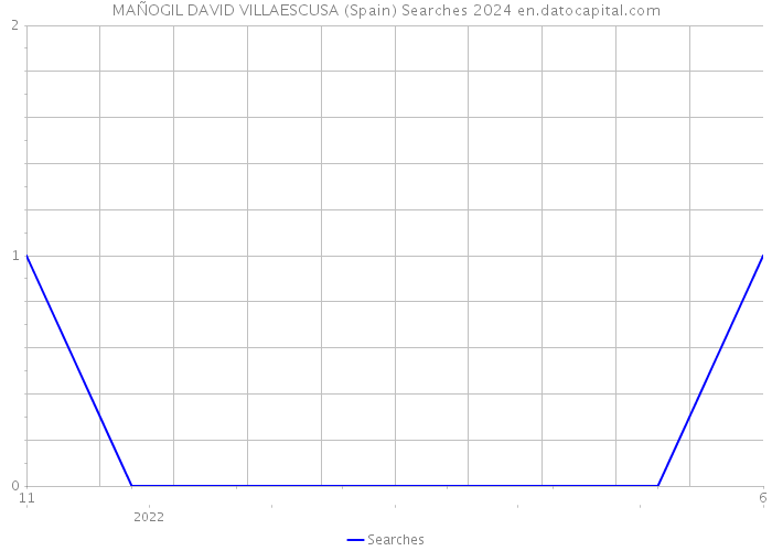 MAÑOGIL DAVID VILLAESCUSA (Spain) Searches 2024 