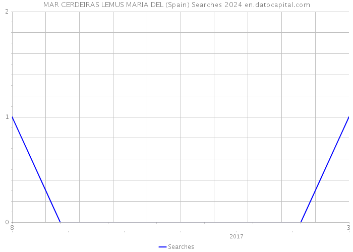 MAR CERDEIRAS LEMUS MARIA DEL (Spain) Searches 2024 