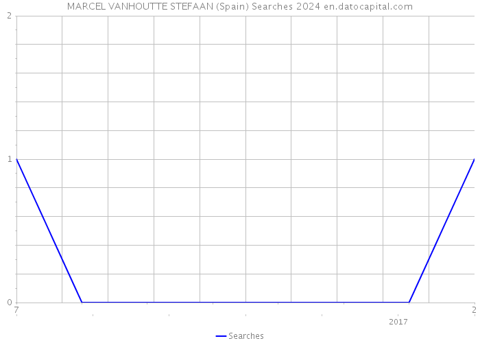 MARCEL VANHOUTTE STEFAAN (Spain) Searches 2024 