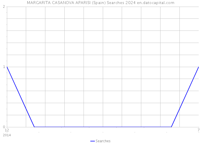 MARGARITA CASANOVA APARISI (Spain) Searches 2024 