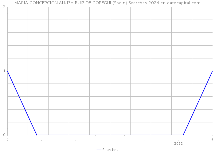 MARIA CONCEPCION ALKIZA RUIZ DE GOPEGUI (Spain) Searches 2024 