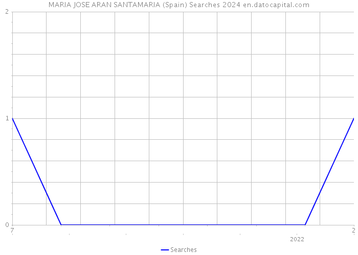 MARIA JOSE ARAN SANTAMARIA (Spain) Searches 2024 