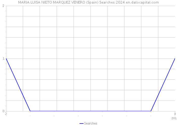 MARIA LUISA NIETO MARQUEZ VENERO (Spain) Searches 2024 