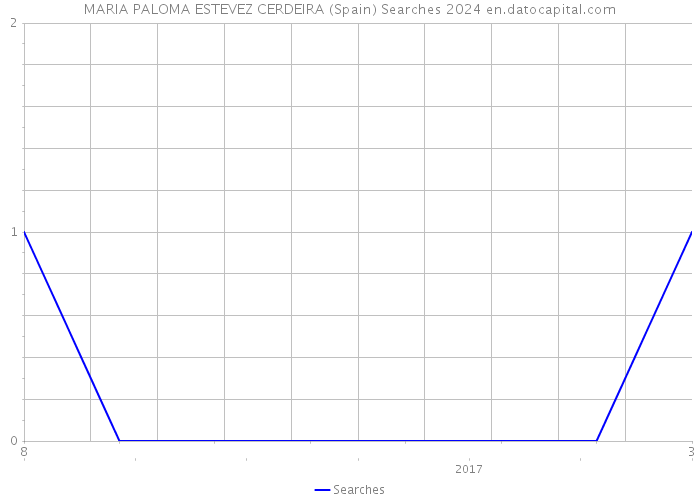 MARIA PALOMA ESTEVEZ CERDEIRA (Spain) Searches 2024 