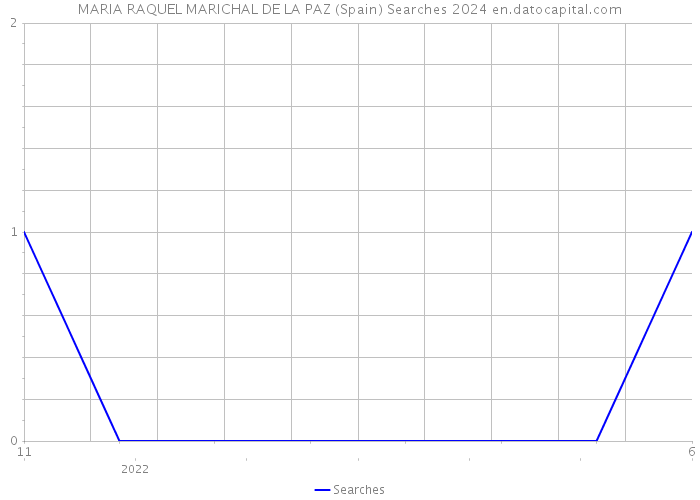 MARIA RAQUEL MARICHAL DE LA PAZ (Spain) Searches 2024 