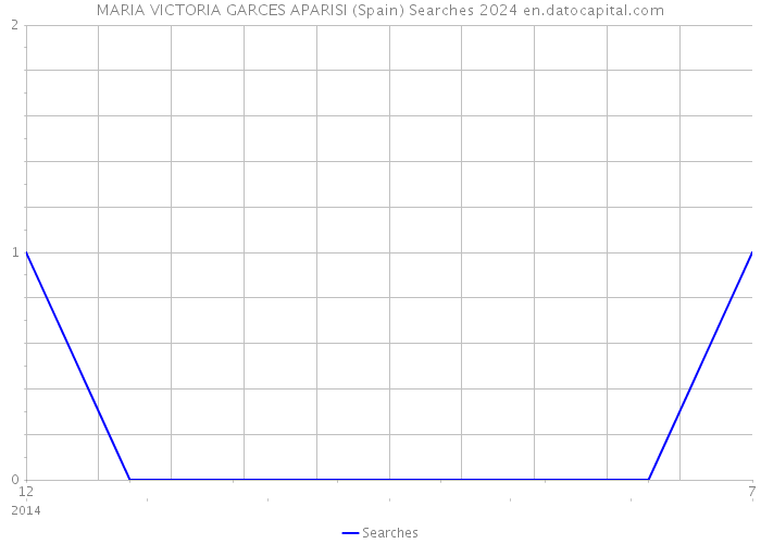 MARIA VICTORIA GARCES APARISI (Spain) Searches 2024 