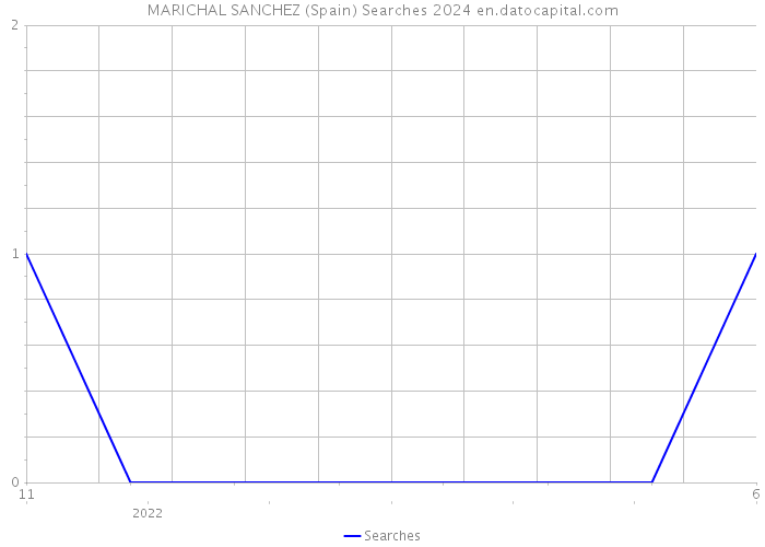 MARICHAL SANCHEZ (Spain) Searches 2024 