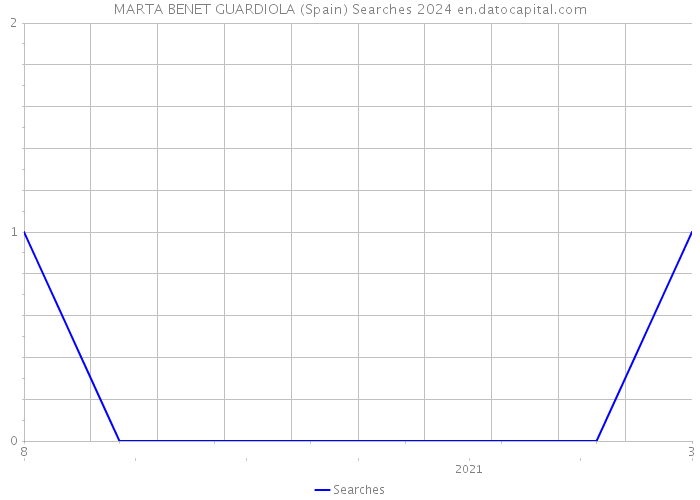 MARTA BENET GUARDIOLA (Spain) Searches 2024 