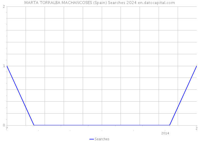 MARTA TORRALBA MACHANCOSES (Spain) Searches 2024 