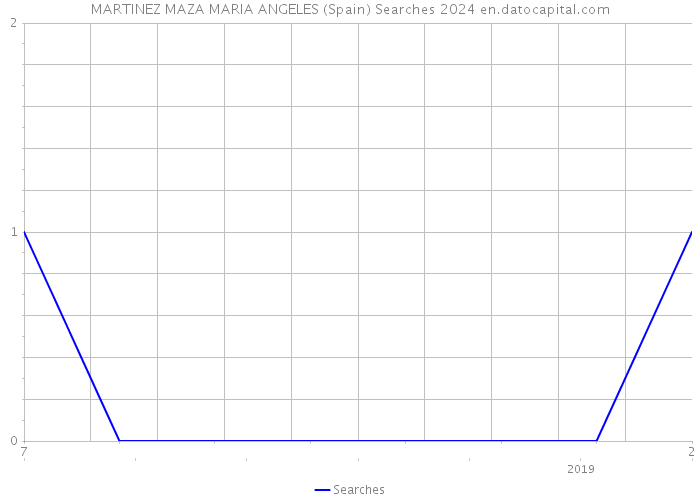 MARTINEZ MAZA MARIA ANGELES (Spain) Searches 2024 