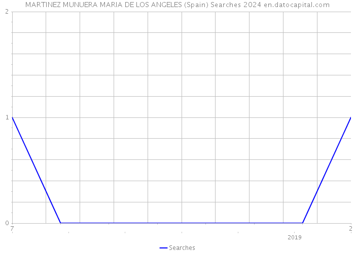 MARTINEZ MUNUERA MARIA DE LOS ANGELES (Spain) Searches 2024 