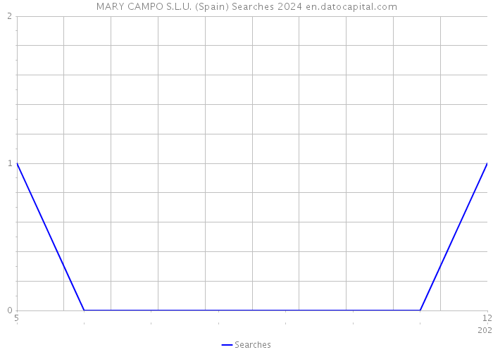MARY CAMPO S.L.U. (Spain) Searches 2024 