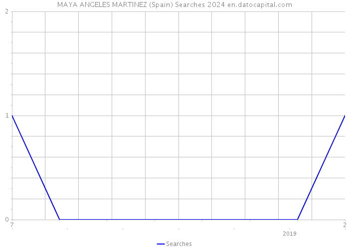 MAYA ANGELES MARTINEZ (Spain) Searches 2024 