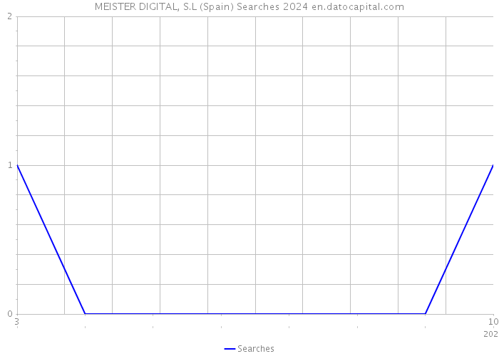 MEISTER DIGITAL, S.L (Spain) Searches 2024 