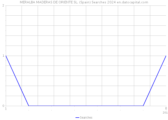 MERALBA MADERAS DE ORIENTE SL. (Spain) Searches 2024 