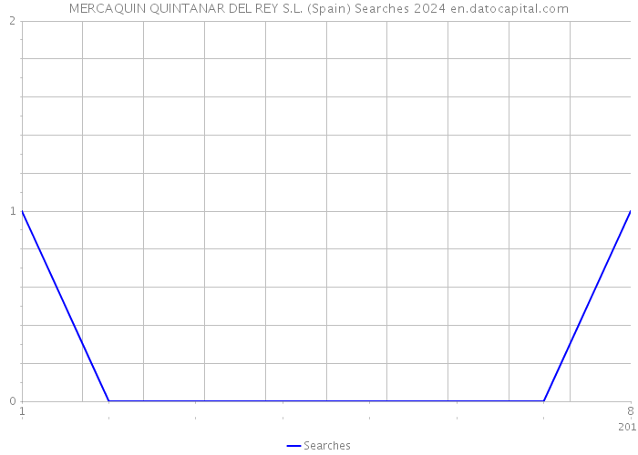 MERCAQUIN QUINTANAR DEL REY S.L. (Spain) Searches 2024 