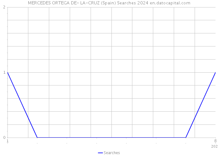 MERCEDES ORTEGA DE- LA-CRUZ (Spain) Searches 2024 