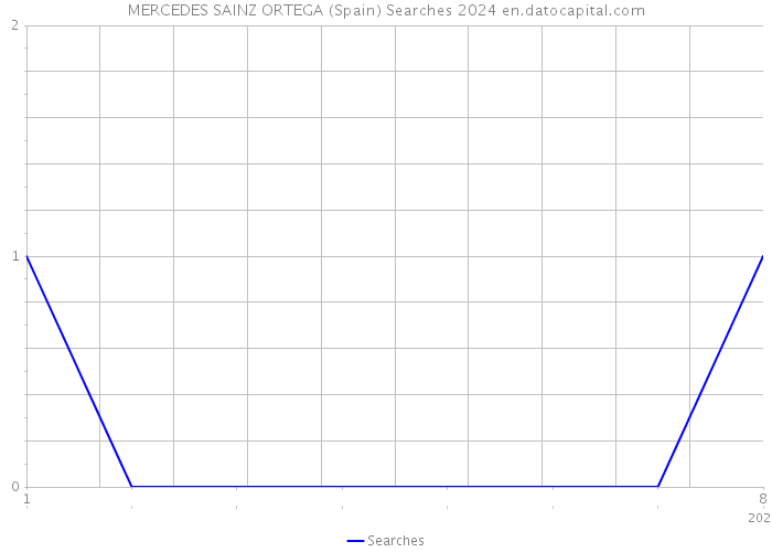 MERCEDES SAINZ ORTEGA (Spain) Searches 2024 