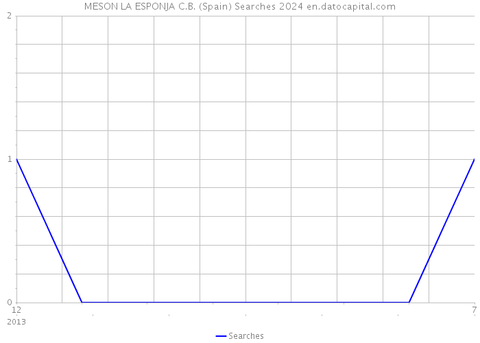 MESON LA ESPONJA C.B. (Spain) Searches 2024 