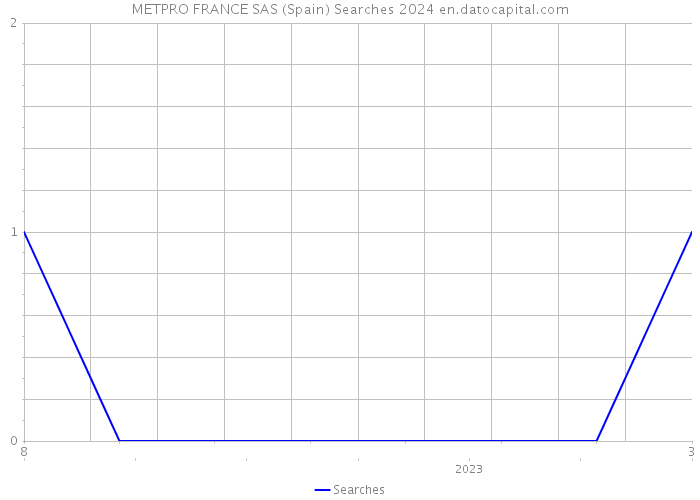METPRO FRANCE SAS (Spain) Searches 2024 