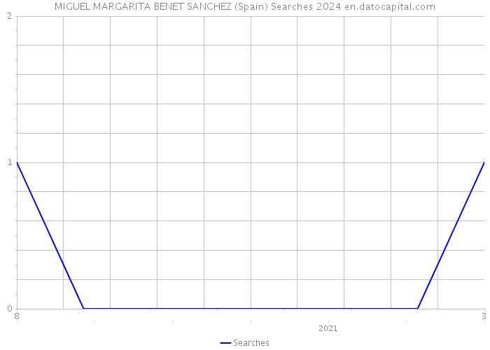 MIGUEL MARGARITA BENET SANCHEZ (Spain) Searches 2024 