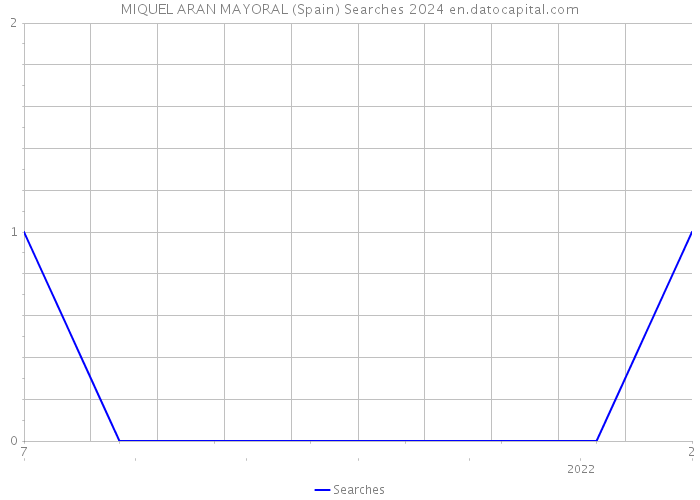 MIQUEL ARAN MAYORAL (Spain) Searches 2024 