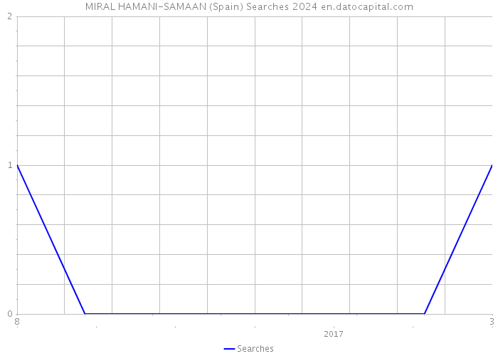 MIRAL HAMANI-SAMAAN (Spain) Searches 2024 