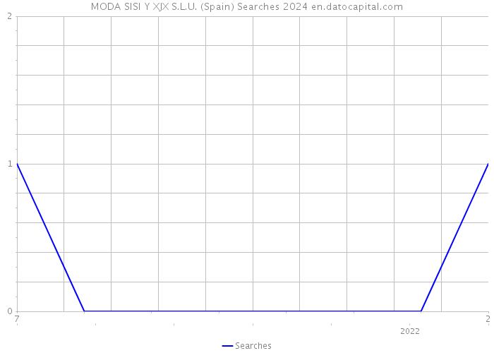MODA SISI Y XJX S.L.U. (Spain) Searches 2024 