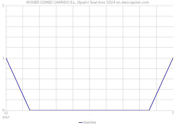MOISES GOMEZ GARRIDO S.L. (Spain) Searches 2024 