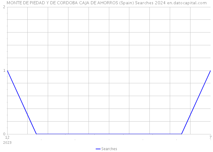 MONTE DE PIEDAD Y DE CORDOBA CAJA DE AHORROS (Spain) Searches 2024 