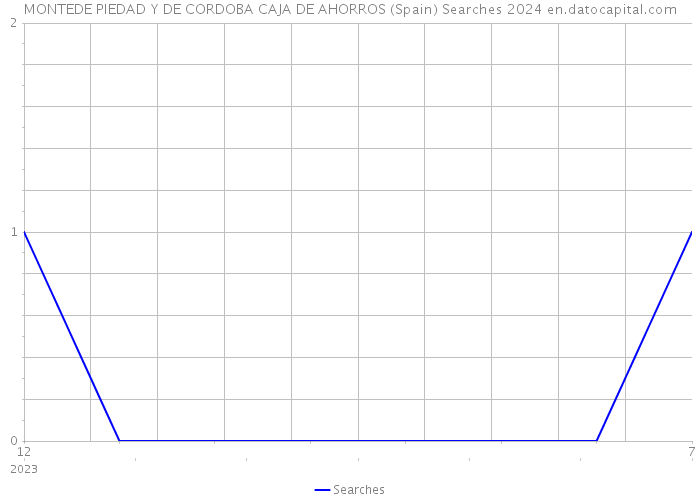 MONTEDE PIEDAD Y DE CORDOBA CAJA DE AHORROS (Spain) Searches 2024 