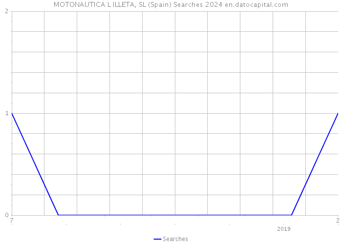 MOTONAUTICA L ILLETA, SL (Spain) Searches 2024 