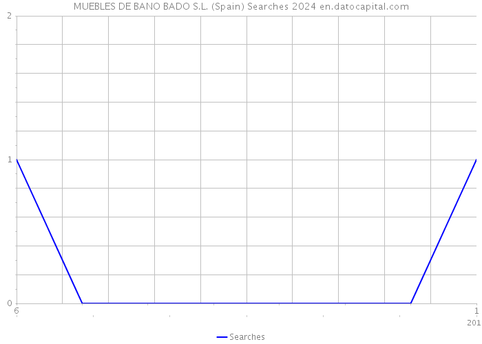 MUEBLES DE BANO BADO S.L. (Spain) Searches 2024 